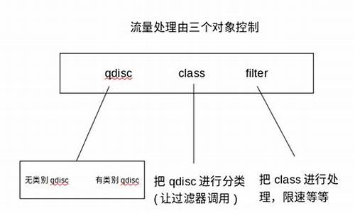 tc tbf 源码